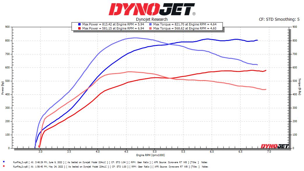 AMG C63S dyno graph sheets