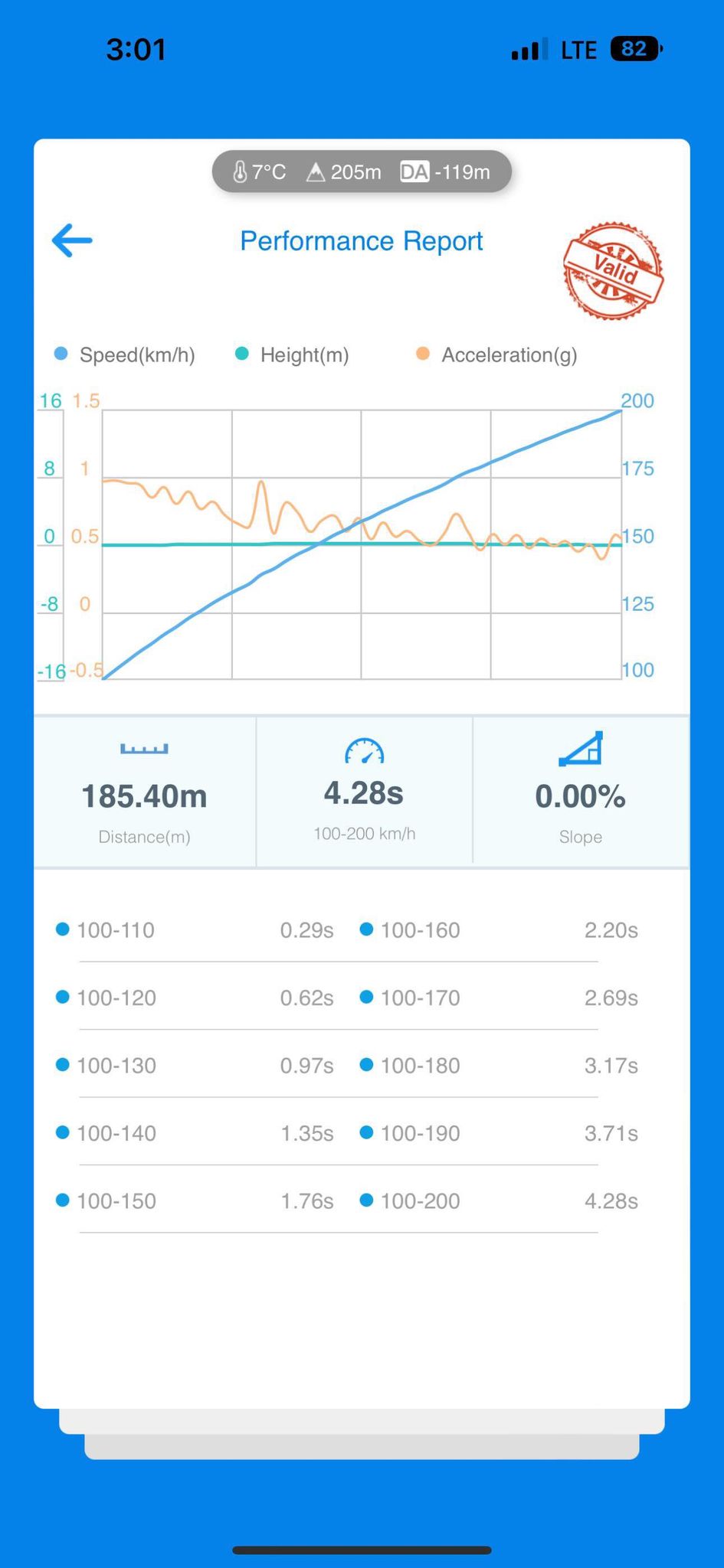 BMW F90 M5 100-200 record