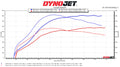 AMG C63S dyno graph sheets